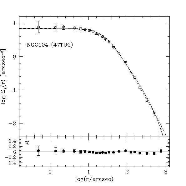 observed and fitted profile