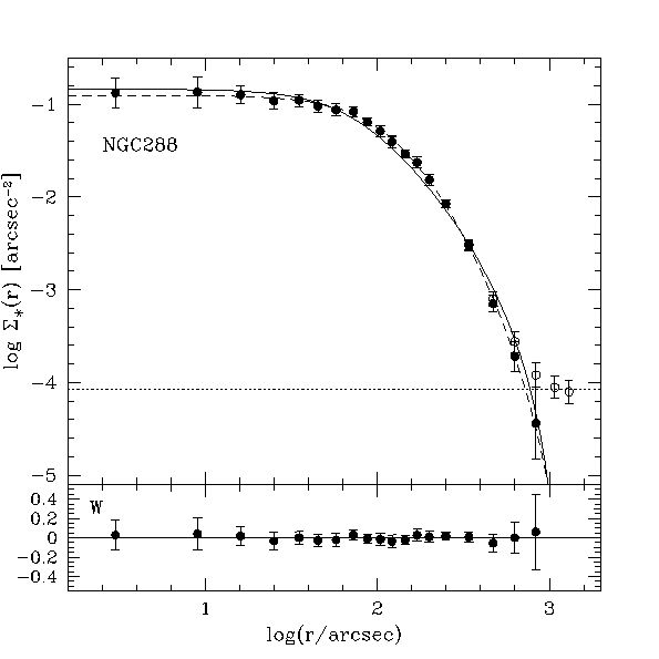 observed and fitted profile