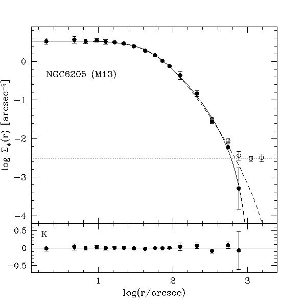 observed and fitted profile