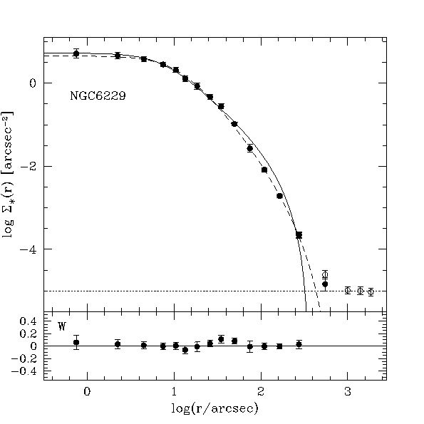 observed and fitted profile