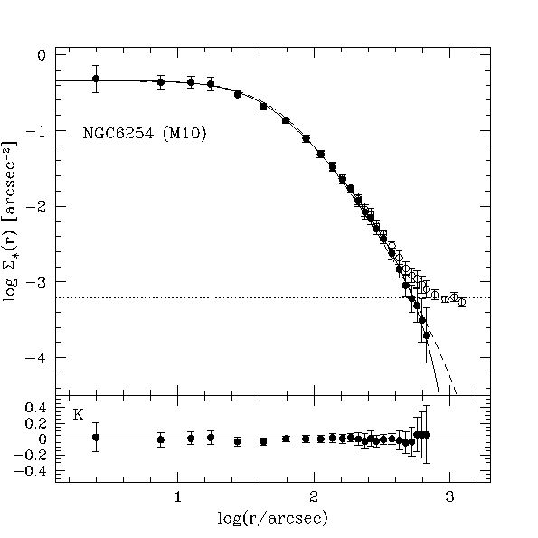 observed and fitted profile