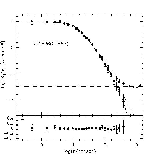 observed and fitted profile