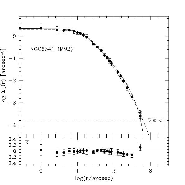 observed and fitted profile