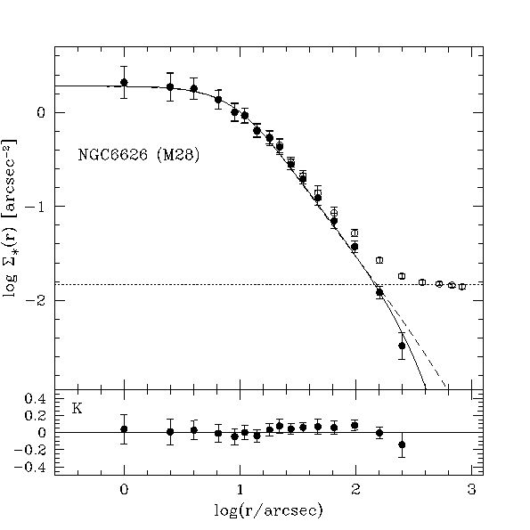 observed and fitted profile