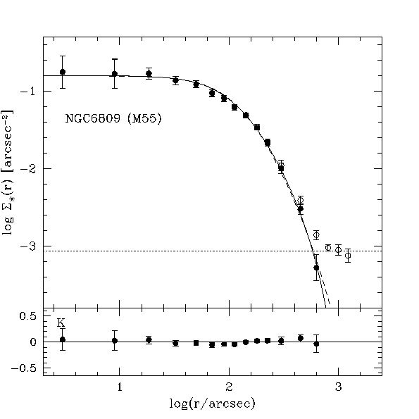 observed and fitted profile