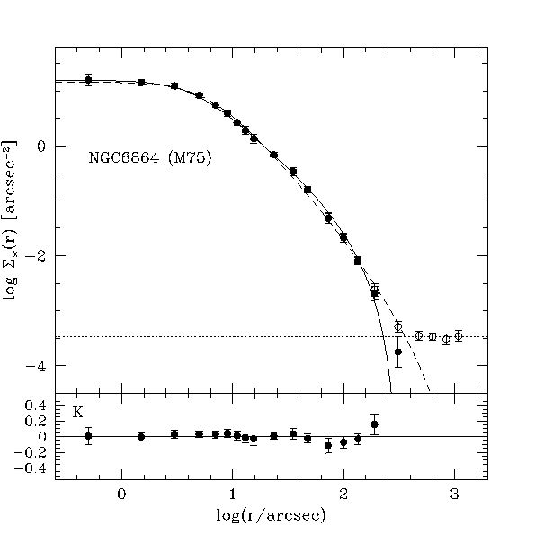 observed and fitted profile