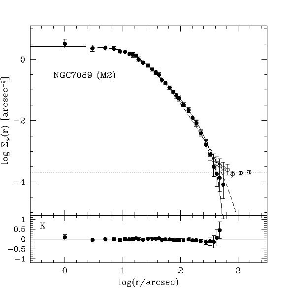 observed and fitted profile