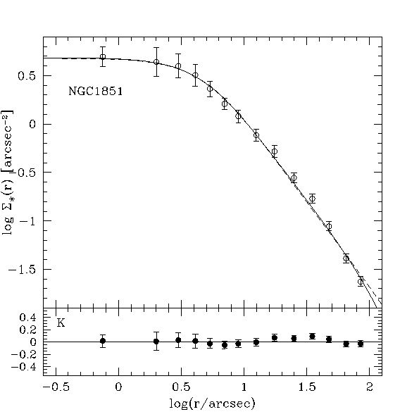 observed and fitted profile