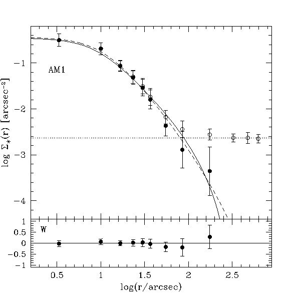 observed and fitted profile