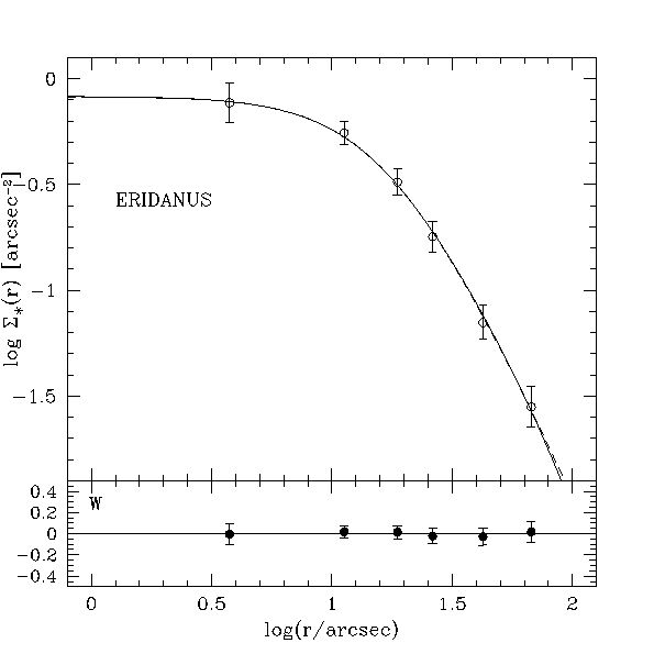 observed and fitted profile