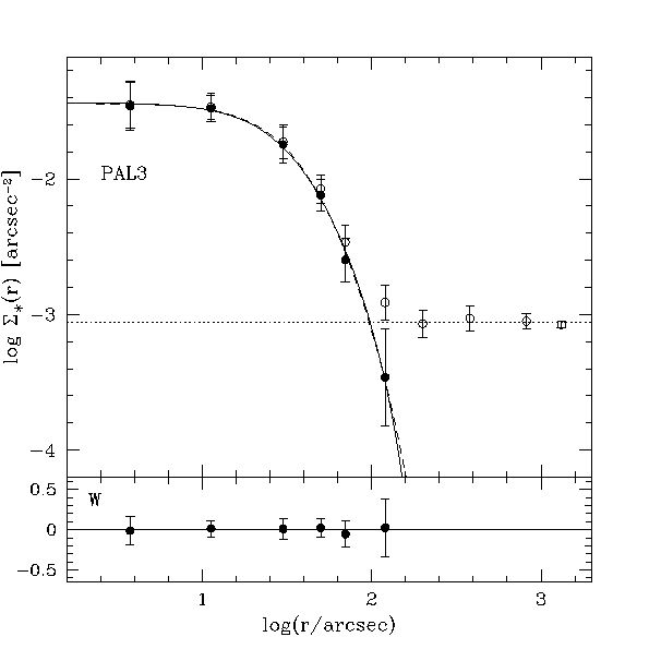 observed and fitted profile