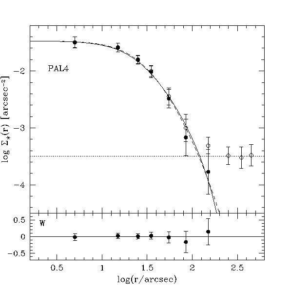 observed and fitted profile