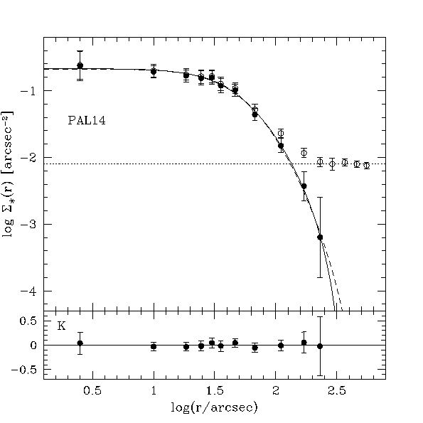 observed and fitted profile