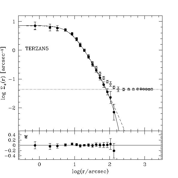 observed and fitted profile