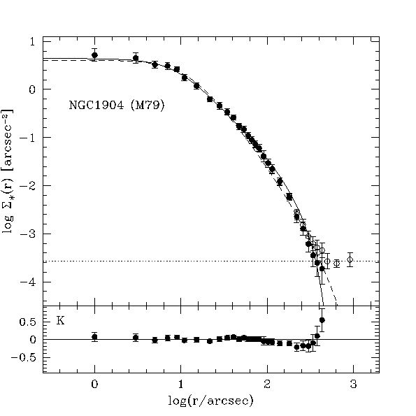 observed and fitted profile