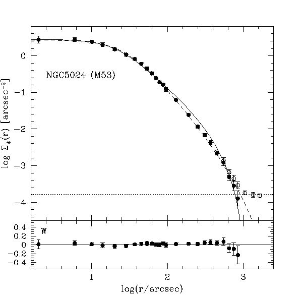 observed and fitted profile