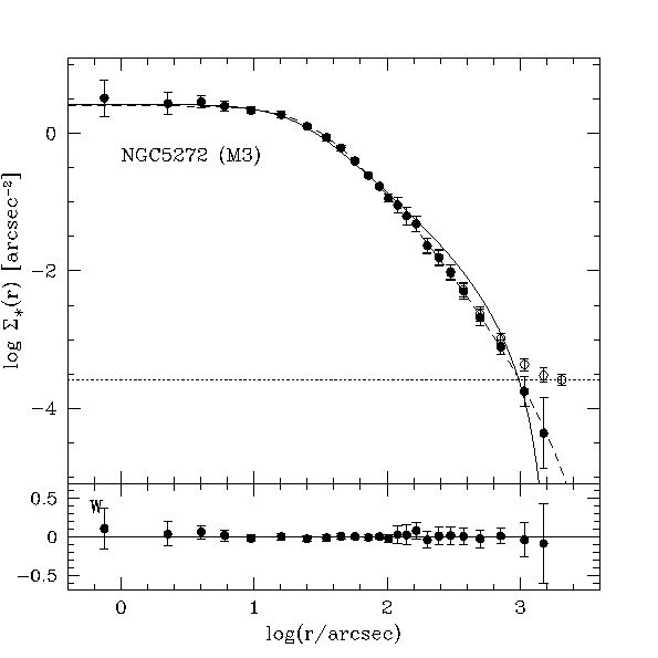 observed and fitted profile