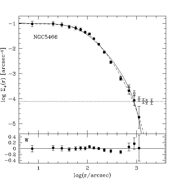 observed and fitted profile