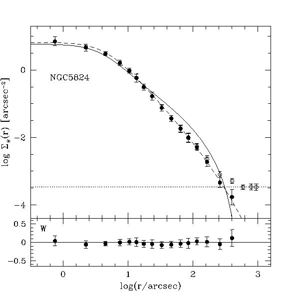 observed and fitted profile