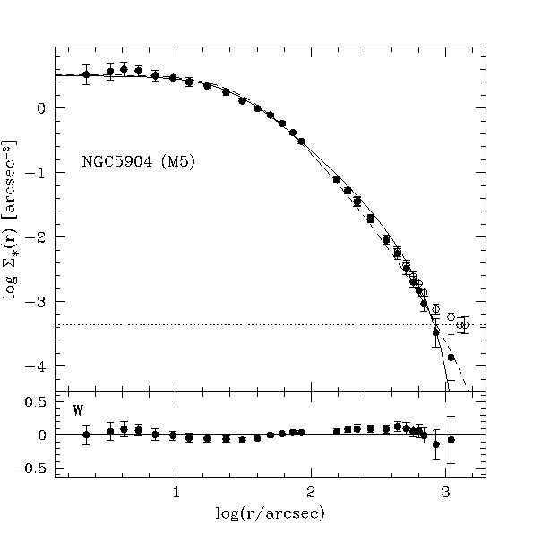 observed and fitted profile